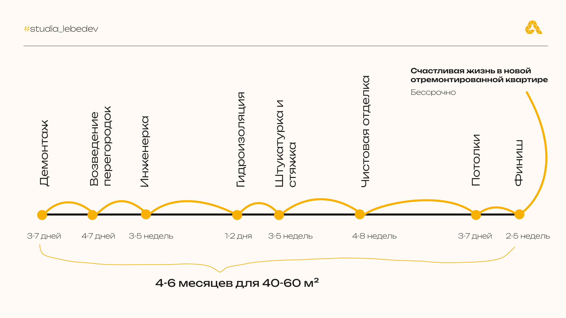 этапы
